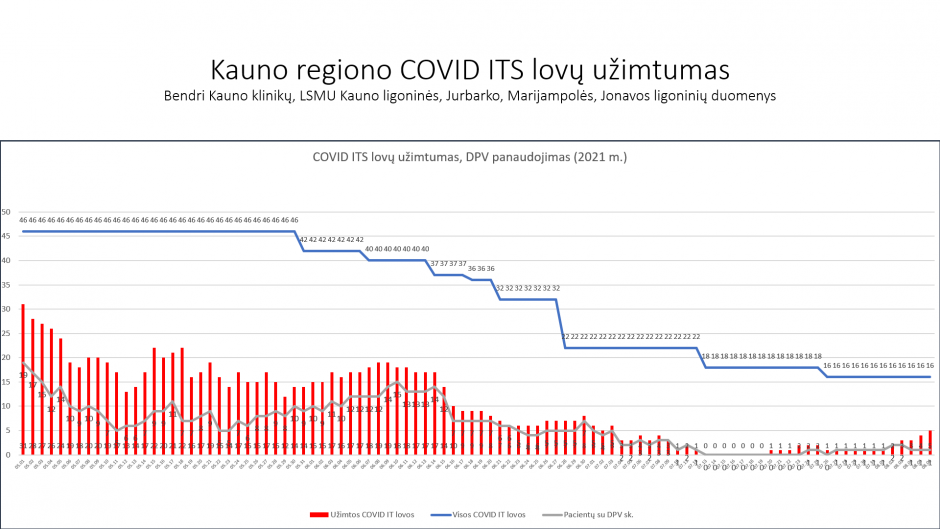 Kauno regiono gydymo įstaigose didinamas COVID-19 lovų skaičius