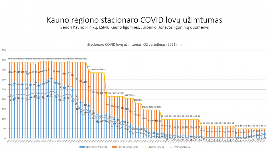 Kauno regiono gydymo įstaigose didinamas COVID-19 lovų skaičius