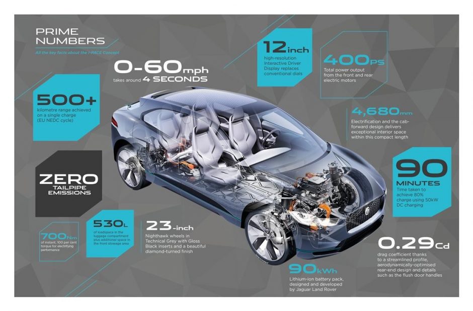 „Jaguar“ elektromobilių era prasideda: pristatytas visureigis „I-Pace“