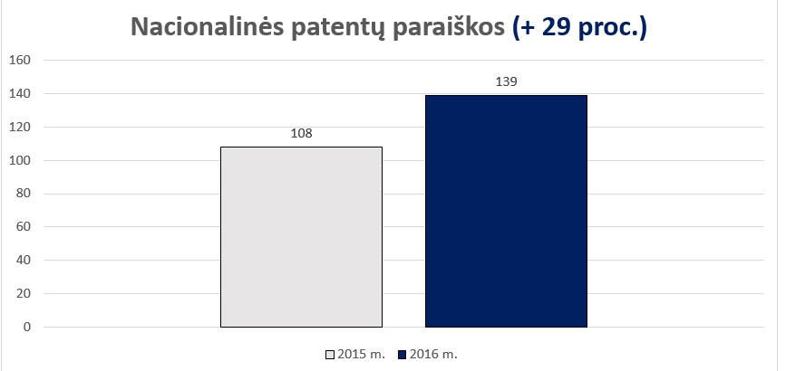 Šiemet Lietuvoje patentuota daugiau išradimų