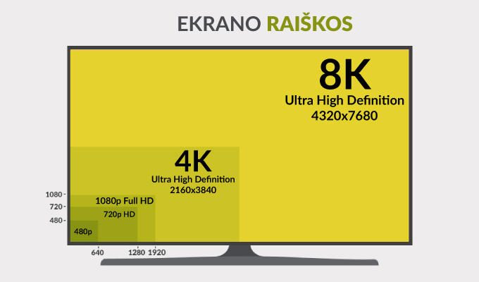 Televizorių raiškos painiava: į ką atkreipti dėmesį?